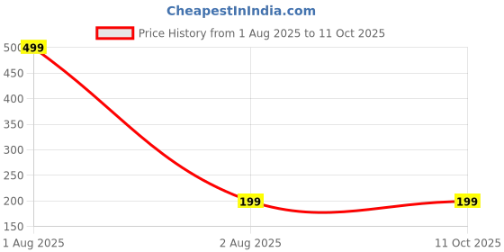 myntra.com NeonateCare Infants Set Of 2 BPA Free Silicone Teether & Fruit Feeder neonatecare Price History Graph from 1 Aug 2025 to 10 Oct 2025