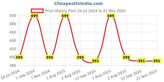 myntra.com NeonateCare Infants Silicon Teether neonatecare Price History Graph from 24 Jul 2024 to 20 Nov 2025