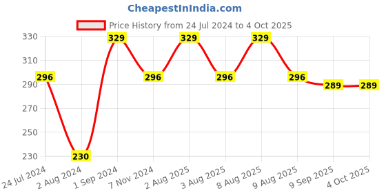 myntra.com NeonateCare Infants Silicon Teether neonatecare Price History Graph from 24 Jul 2024 to 4 Oct 2025