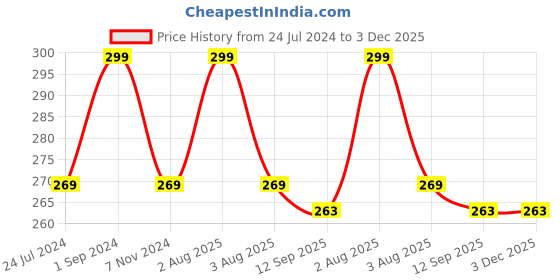 myntra.com NeonateCare Infants Silicone Teether neonatecare Price History Graph from 24 Jul 2024 to 3 Dec 2025