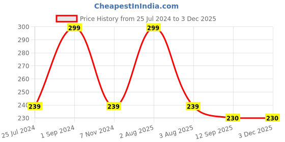 myntra.com NeonateCare Infants Silicone Teether neonatecare Price History Graph from 25 Jul 2024 to 2 Dec 2025