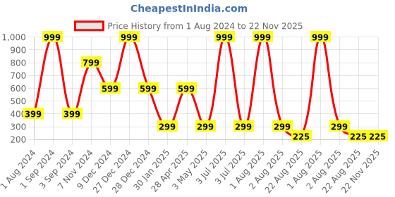 myntra.com NeonateCare Kids Bunny Printed Cushioned Adjustable Safety Helmet neonatecare Price History Graph from 1 Aug 2024 to 22 Nov 2025