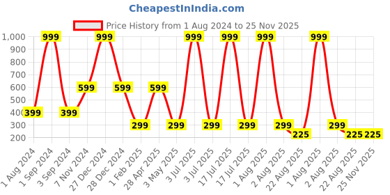 myntra.com NeonateCare Kids Giraffe Printed Cushioned Adjustable Safety Helmet neonatecare Price History Graph from 1 Aug 2024 to 25 Nov 2025