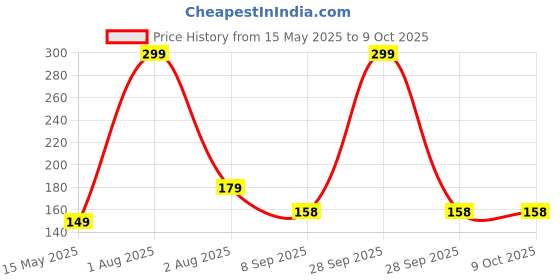 myntra.com NeonateCare Kids Grapes Shaped Teether neonatecare Price History Graph from 15 May 2025 to 9 Oct 2025