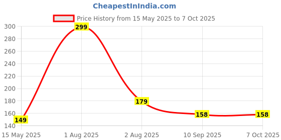myntra.com NeonateCare Kids Orange Shaped Teether neonatecare Price History Graph from 15 May 2025 to 7 Oct 2025