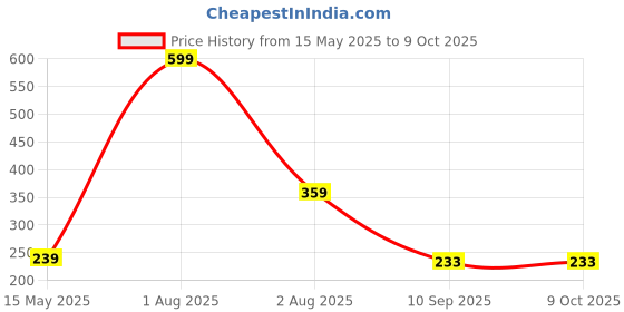 myntra.com NeonateCare Kids Set Of 2 Grapes & Peach Shape Teether neonatecare Price History Graph from 15 May 2025 to 8 Oct 2025