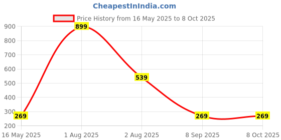 myntra.com NeonateCare Kids Set Of 3 Peach Apple & Grapes Shaped Teether neonatecare Price History Graph from 16 May 2025 to 8 Oct 2025