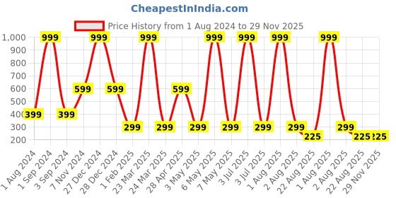 myntra.com NeonateCare Kids Star Printed Cushioned Adjustable Safety Helmet neonatecare Price History Graph from 1 Aug 2024 to 29 Nov 2025