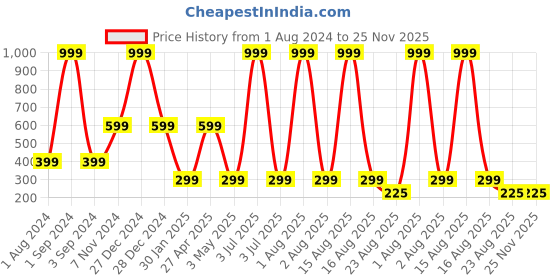 myntra.com NeonateCare Kids Unicorn Printed Cotton Cushioned Adjustable Head Protector Safety Helmet neonatecare Price History Graph from 1 Aug 2024 to 24 Nov 2025