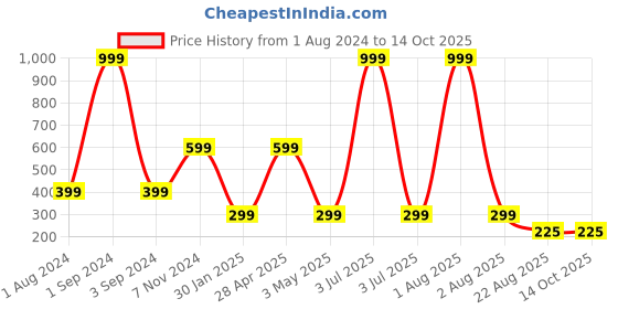 myntra.com NeonateCare Kids Unicorn Printed Cushioned Adjustable Safety Helmet neonatecare Price History Graph from 1 Aug 2024 to 14 Oct 2025