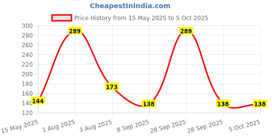 myntra.com NeonateCare Pink & Green Peach Shape Teether neonatecare Price History Graph from 15 May 2025 to 5 Oct 2025