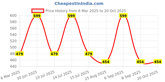 myntra.com NeonateCare Pink Infants Baby Head Protector Pillow neonatecare Price History Graph from 6 Mar 2025 to 20 Oct 2025