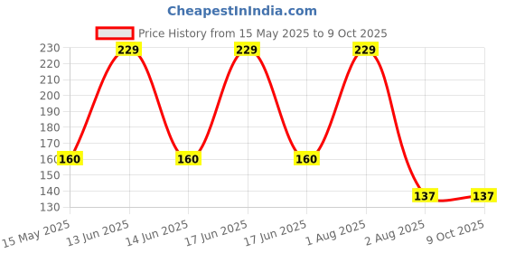 myntra.com NeonateCare Round Shape Teether Ring With Finger Toothbrush neonatecare Price History Graph from 15 May 2025 to 9 Oct 2025