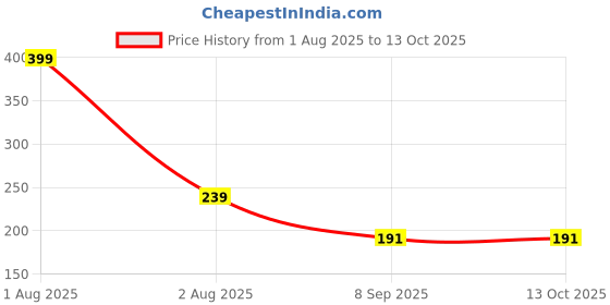 myntra.com NeonateCare Set Of 2 Silicone Teether For Soothing Baby Teething neonatecare Price History Graph from 1 Aug 2025 to 12 Oct 2025