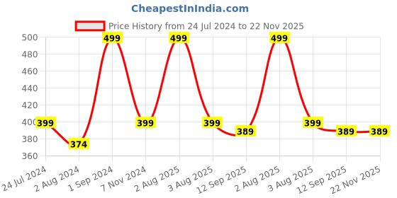 myntra.com NeonateCare Set Of 2 Yellow & Blue Silicone Teether neonatecare Price History Graph from 24 Jul 2024 to 22 Nov 2025