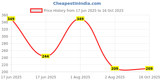 myntra.com NeonateCare Set Of 3 Fruit Shape Teether neonatecare Price History Graph from 17 Jun 2025 to 16 Oct 2025