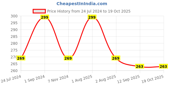 myntra.com NeonateCare Silicone Giraffe Shape Teether neonatecare Price History Graph from 24 Jul 2024 to 18 Oct 2025