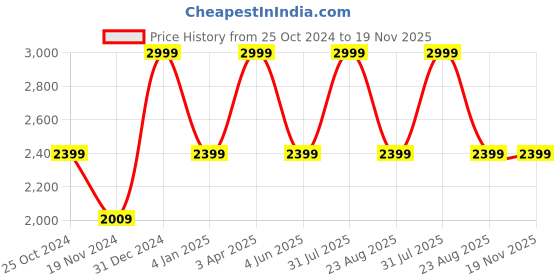 myntra.com NEOPACK Unisex Laptop Bag neopack Price History Graph from 25 Oct 2024 to 19 Nov 2025