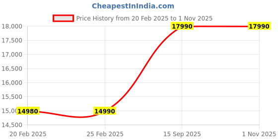 myntra.com Neora Color Block Top With Skirt Co-Ords neora Price History Graph from 20 Feb 2025 to 30 Oct 2025