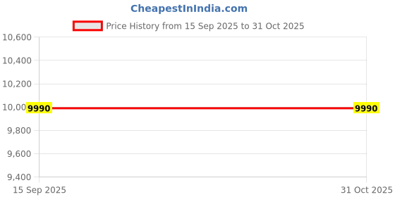 myntra.com Neora Colourblocked Short Sleeve Top & Shorts Co-Ords neora Price History Graph from 15 Sep 2025 to 31 Oct 2025