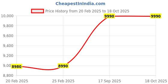 myntra.com Neora V-Neck Top With Shorts Co-Ords neora Price History Graph from 20 Feb 2025 to 18 Oct 2025