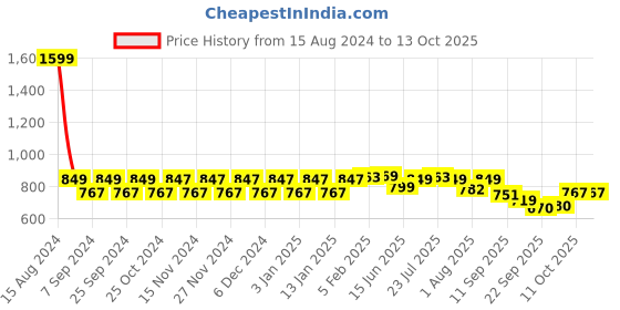 myntra.com NEOZ Boys Black & Grey Rubber Clogs neoz Price History Graph from 15 Aug 2024 to 12 Oct 2025