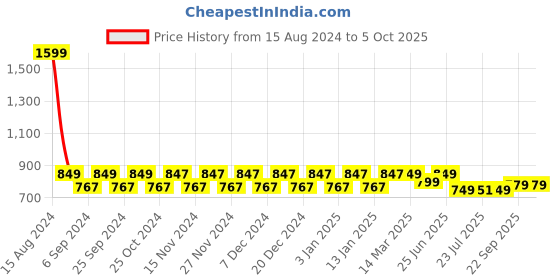 myntra.com NEOZ Boys Black & Red Rubber Clogs neoz Price History Graph from 15 Aug 2024 to 4 Oct 2025