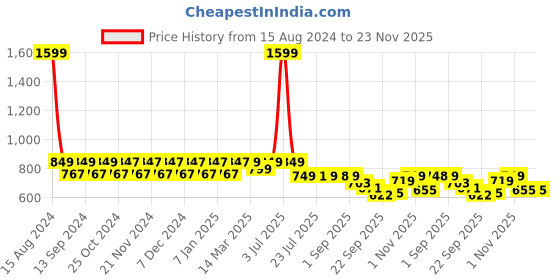 myntra.com NEOZ Boys Black & Red Rubber Clogs neoz Price History Graph from 15 Aug 2024 to 23 Nov 2025