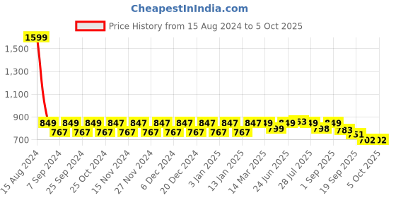 myntra.com NEOZ Boys Black & Red Self Design Clogs neoz Price History Graph from 15 Aug 2024 to 4 Oct 2025