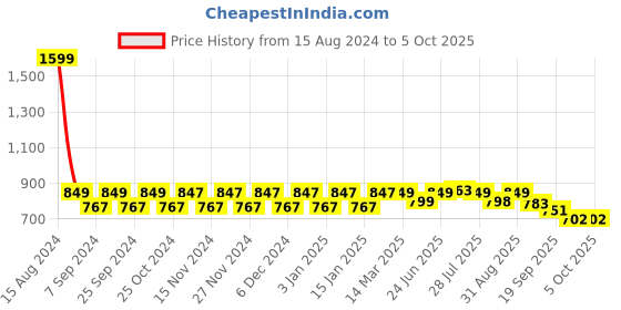 myntra.com NEOZ Boys Black & Red Self Design Clogs neoz Price History Graph from 15 Aug 2024 to 5 Oct 2025