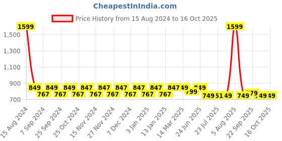 myntra.com NEOZ Boys Black Rubber Clogs neoz Price History Graph from 15 Aug 2024 to 9 Oct 2025