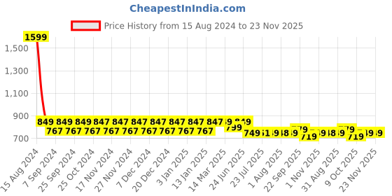 myntra.com NEOZ Boys Blue & Green Rubber Clogs neoz Price History Graph from 15 Aug 2024 to 23 Nov 2025