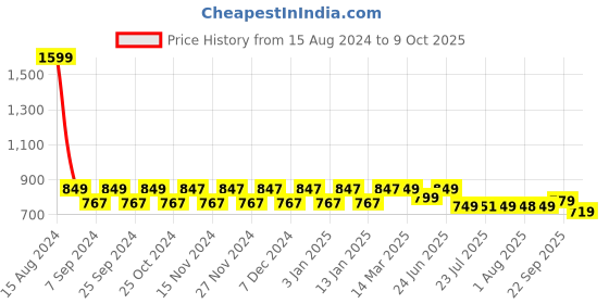 myntra.com NEOZ Boys Blue & Green Rubber Clogs neoz Price History Graph from 15 Aug 2024 to 9 Oct 2025