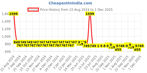 myntra.com NEOZ Boys Grey & Blue Rubber Clogs neoz Price History Graph from 15 Aug 2024 to 1 Dec 2025