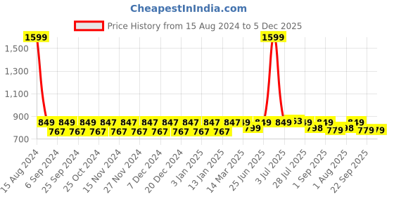 myntra.com NEOZ Boys Grey & Green Rubber Clogs neoz Price History Graph from 15 Aug 2024 to 4 Dec 2025