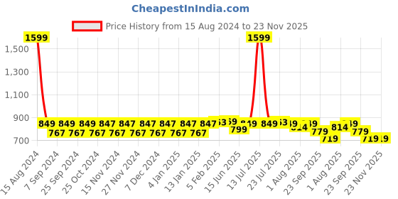 myntra.com NEOZ Boys Grey Rubber Clogs neoz Price History Graph from 15 Aug 2024 to 22 Nov 2025