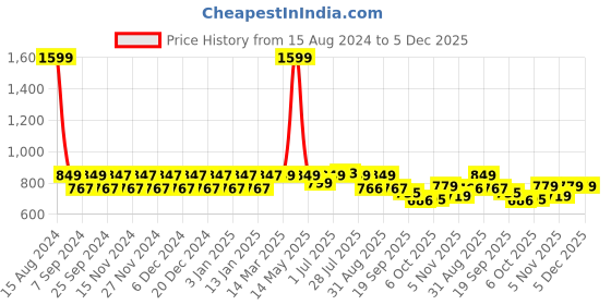 myntra.com NEOZ Boys Navy Blue & Grey Rubber Clogs neoz Price History Graph from 15 Aug 2024 to 5 Dec 2025