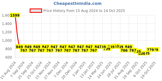 myntra.com NEOZ Boys Navy Blue & Grey Rubber Clogs neoz Price History Graph from 15 Aug 2024 to 14 Oct 2025