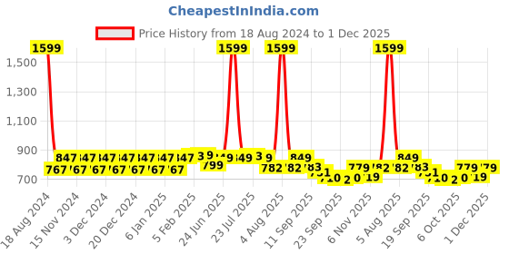 myntra.com NEOZ Boys Navy Blue & Orange Self Design Clogs neoz Price History Graph from 18 Aug 2024 to 1 Dec 2025