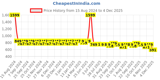 myntra.com NEOZ Boys Navy Blue Solid Clogs neoz Price History Graph from 15 Aug 2024 to 4 Dec 2025
