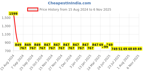 myntra.com NEOZ Boys Red & Beige Rubber Clogs neoz Price History Graph from 15 Aug 2024 to 6 Nov 2025