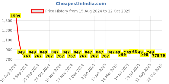 myntra.com NEOZ Boys Red & Beige Rubber Clogs neoz Price History Graph from 15 Aug 2024 to 12 Oct 2025