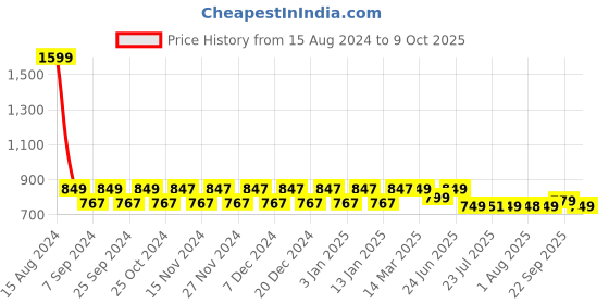 myntra.com NEOZ Boys Red & Green Rubber Clogs neoz Price History Graph from 15 Aug 2024 to 9 Oct 2025
