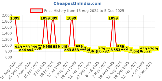 myntra.com NEOZ Girls Peach-Coloured & Pink Rubber Clogs neoz Price History Graph from 15 Aug 2024 to 5 Dec 2025