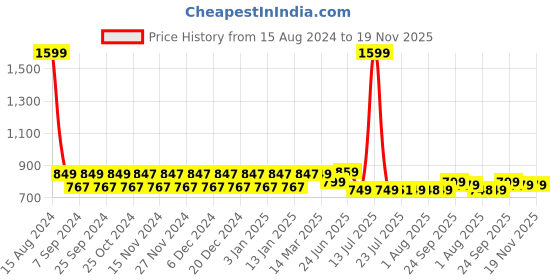 myntra.com NEOZ Girls Pink Rubber Clogs neoz Price History Graph from 15 Aug 2024 to 19 Nov 2025