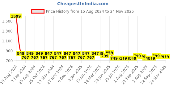 myntra.com NEOZ Girls Pink Self Design Clogs neoz Price History Graph from 15 Aug 2024 to 24 Nov 2025