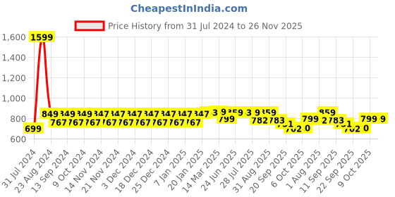 myntra.com NEOZ Kids Applique Embellished Rubber Clogs neoz Price History Graph from 31 Jul 2024 to 25 Nov 2025