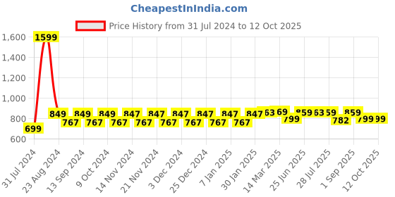 myntra.com NEOZ Kids Applique Rubber Clogs neoz Price History Graph from 31 Jul 2024 to 11 Oct 2025