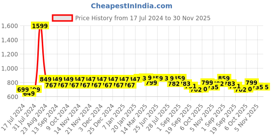 myntra.com NEOZ Kids Embellished Printed Rubber Clogs neoz Price History Graph from 17 Jul 2024 to 30 Nov 2025
