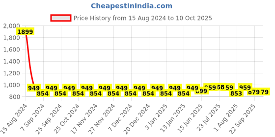 myntra.com NEOZ Kids Embellished Printed Rubber Clogs neoz Price History Graph from 15 Aug 2024 to 9 Oct 2025